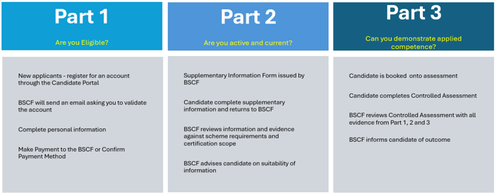 certification parts