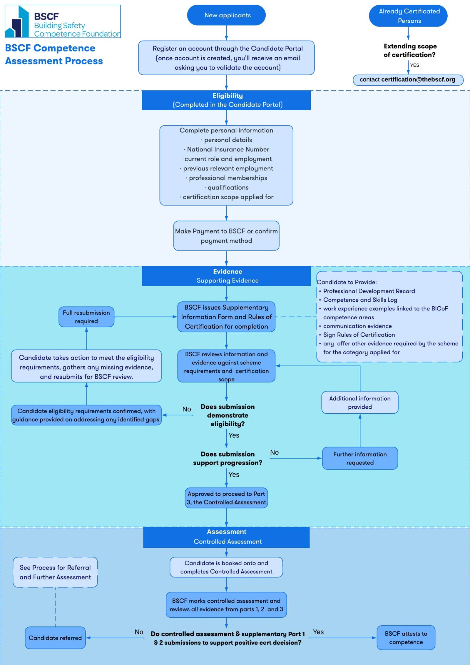 applicant routes